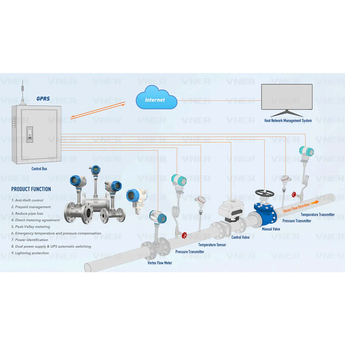 VNER Intelligent Steam Metering System para sa District Heating Networks